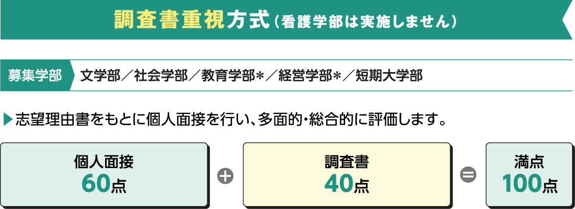 調査書重視方式（看護学部は実施しません）募集学部　 文学部／社会学部／教育学部＊／経営学部＊／短期大学部 ▶︎志望理由書をもとに個人面接を行い、多面的・総合的に評価します。 個人面接6０点+調査書4０点 =満点１００点