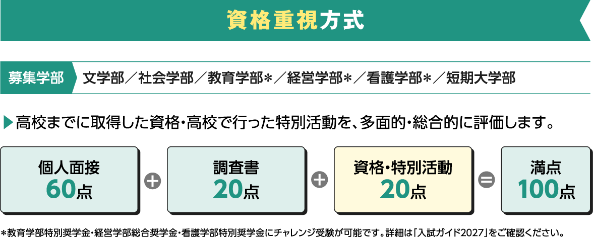 資格重視方式 募集学部　 文学部／社会学部／教育学部＊／経営学部＊／看護学部＊ ▶︎高校までに取得した資格・高校で行った特別活動を、多面的・総合的に評価します。個人面接6０点+調査書2０点+資格・特別活動2０点=満点１００点 ＊教育学部特別奨学金・経営学部総合奨学金・看護学部特別奨学金にチャレンジ受験が可能です。詳細は「入試ガイド２０２7」をご確認ください。