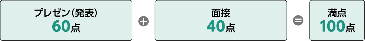 プレゼン（発表）６０点+面接40点=満点１００点