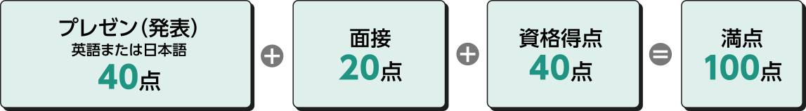 プレゼン（発表）英語または日本語4０点+面接20点+資格得点40点=満点１００点