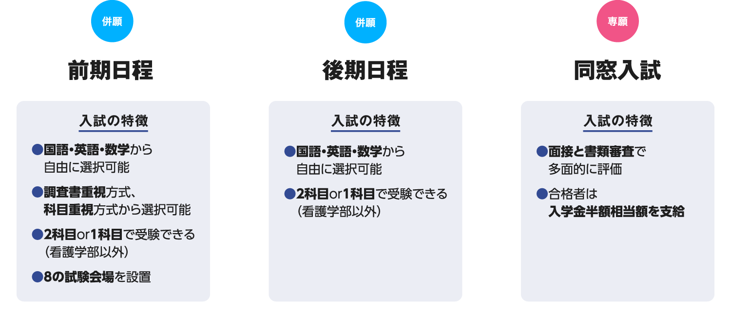 併願　前期日程　入試の特徴　●国語・英語・数学から自由に選択可能　●調査書重視方式、科目重視方式から選択可能 ●2科目or1科目で受験できる看護学部以外）●8の試験会場を設置 併願　後期日程  入試の特徴 ●国語・英語・数学から自由に選択可能●2科目or1科目で受験できる（看護学部以外） 専願  同窓入試 入試の特徴 ●面接と書類審査で多面的に評価 ●合格者は入学金半額相当額を支給 