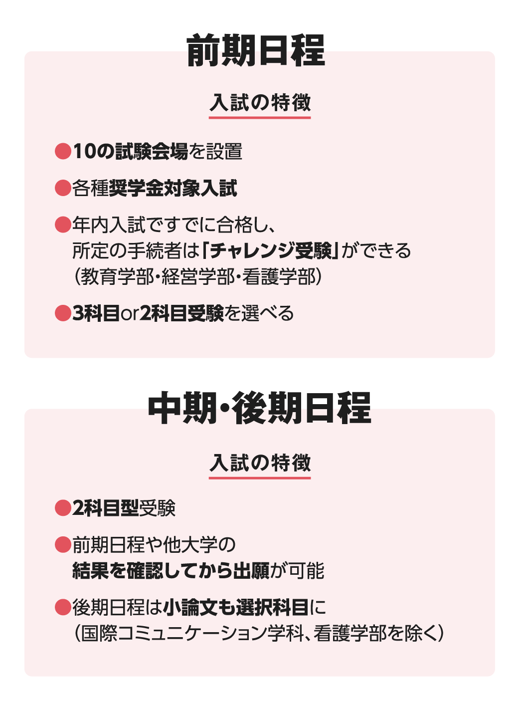 前期日程 入試の特徴 ●10の試験会場を設置 ●各種奨学金対象入試●年内入試ですでに合格し、所定の手続者は「チャレンジ　受験」ができる（教育学部・経営学部・看護学部）●3科目or2科目受験を選べる 中期・後期日程 入試の特徴 ●２科目型受験●前期日程や他大学の結果を確認してから出願が可能●後期日程は小論文も選択科目に（国際コミュニケー　ション学科、看護学部を除く）