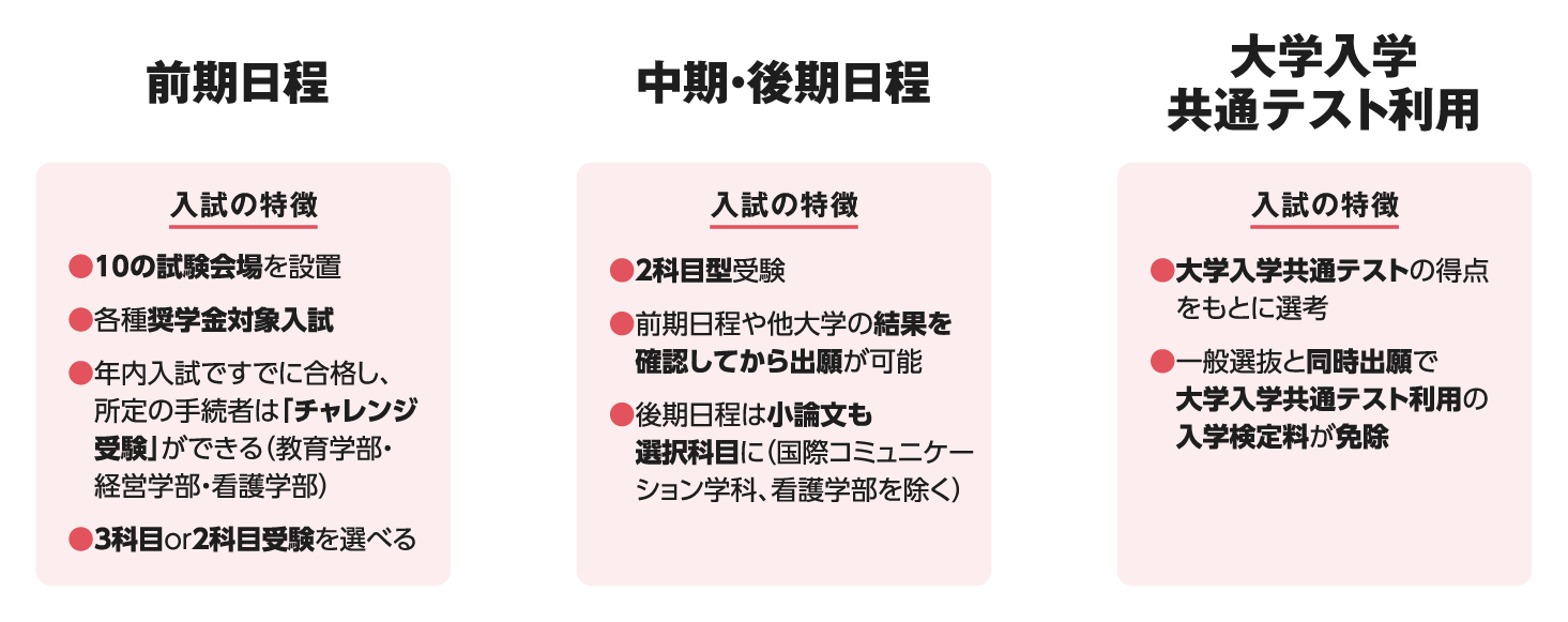 前期日程 入試の特徴 ●10の試験会場を設置 ●各種奨学金対象入試●年内入試ですでに合格し、所定の手続者は「チャレンジ　受験」ができる（教育学部・経営学部・看護学部）●3科目or2科目受験を選べる 中期・後期日程 入試の特徴 ●２科目型受験●前期日程や他大学の結果を確認してから出願が可能●後期日程は小論文も選択科目に（国際コミュニケー　ション学科、看護学部を除く） 大学入学共通テスト利用 入試の特徴 ●大学入学共通テストの得点　をもとに選考 ●一般選抜と同時出願で大学入学共通テスト利用の入学検定料が免除