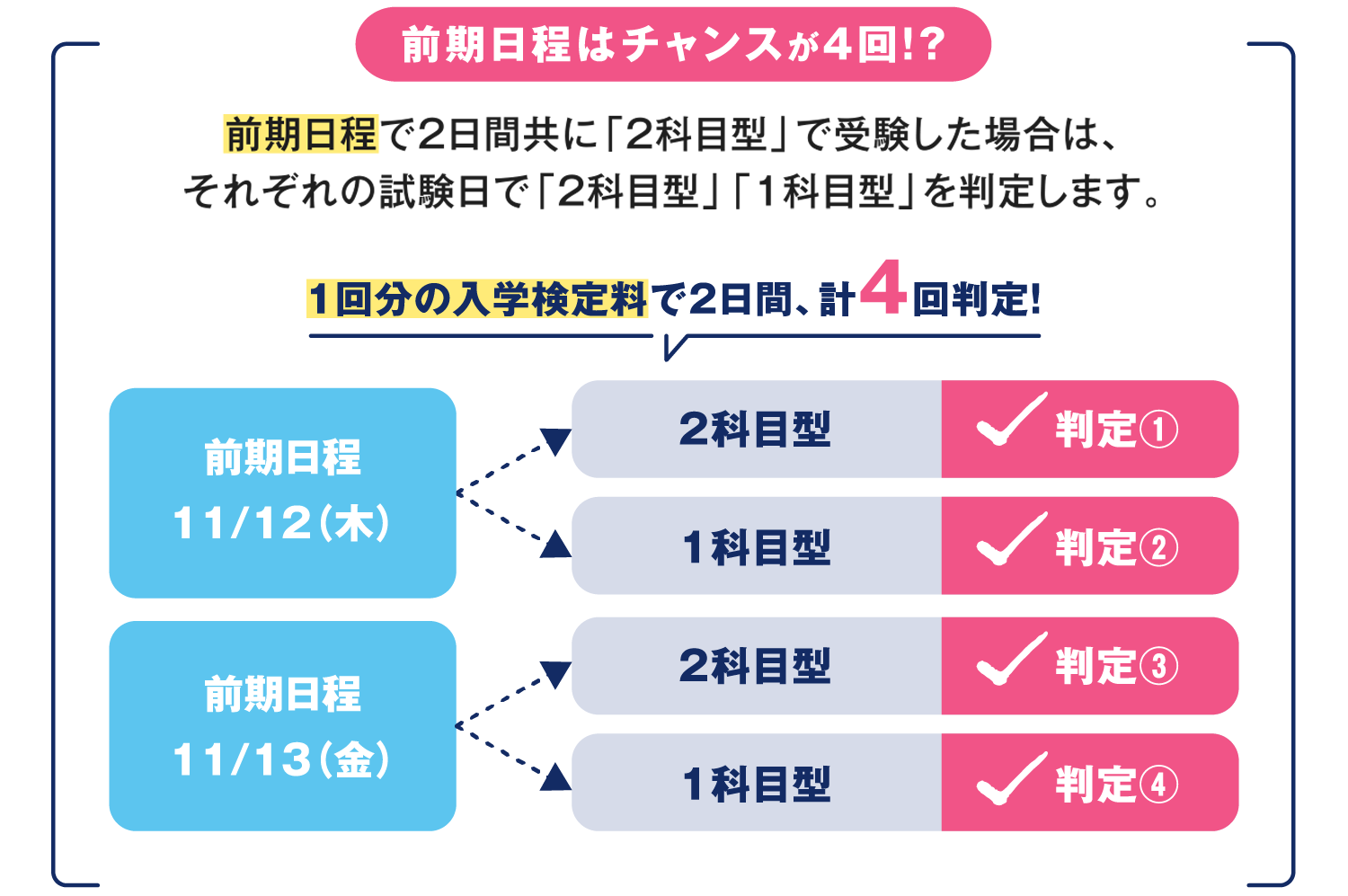 前期日程はチャンスが4回！？前期日程で2日間出願した場合は、それぞれの試験日で「2科目型」「1科目型」を判定します。1回分の入学検定料で2日間、計4回判定！前期日程11/12（木） 2科目型 判定① 1科目型 判定② 前期日程11/13（金）2科目型 判定③ 1科目型 判定④