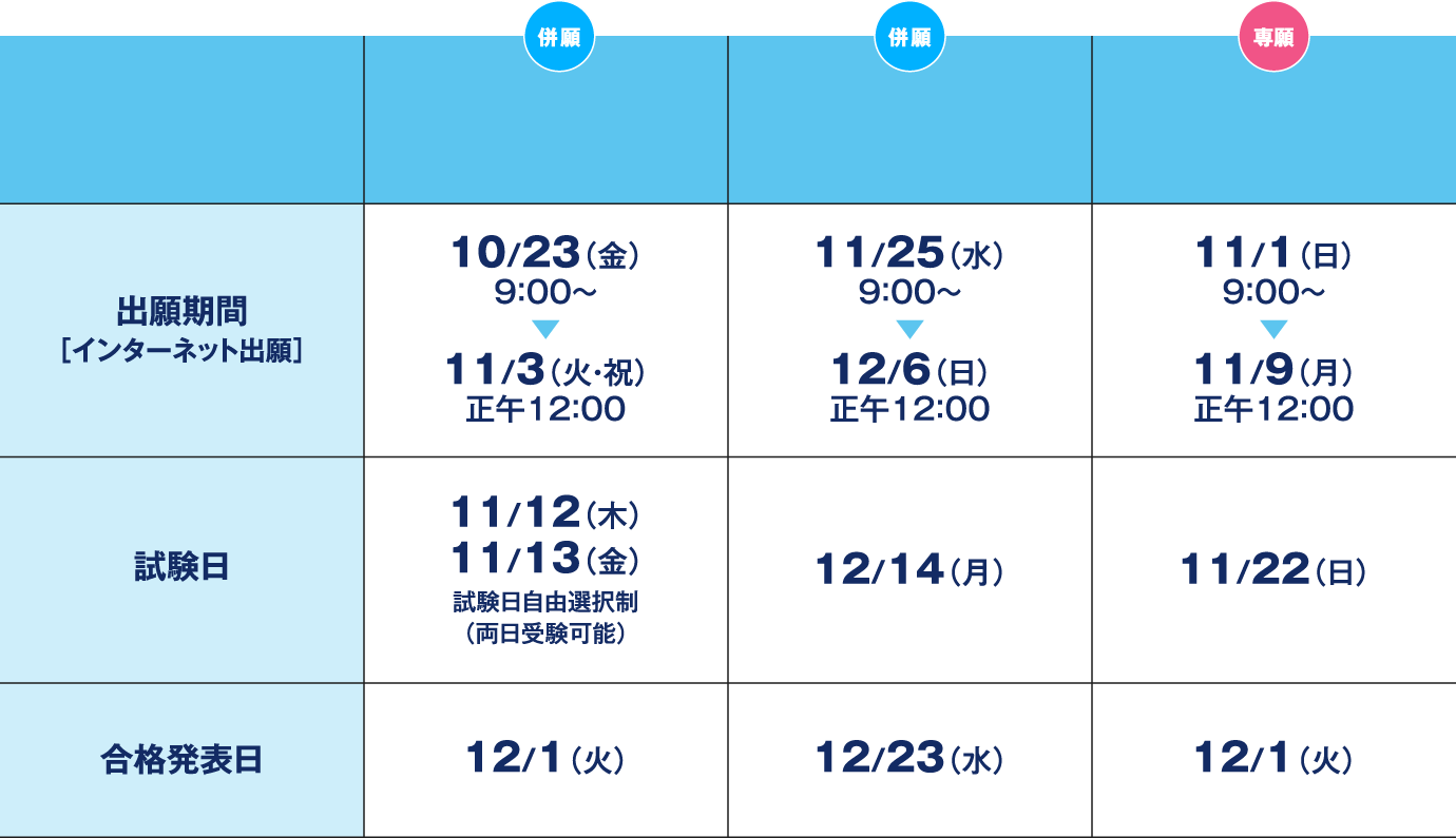 出願期間［インターネット出願］ 前期日程 併願 10/23（金）9：00～11/3（火・祝）正午12：00 後期日程 併願 11/25（水）9：00～12/6（日）正午12：00 試験日 12/14（月） 合格発表日 12/23（水） 同窓入試 専願 11/1（日）9：00～11/9（月） 正午12：00 試験日 11/22（日）合格発表日 12/1（火）