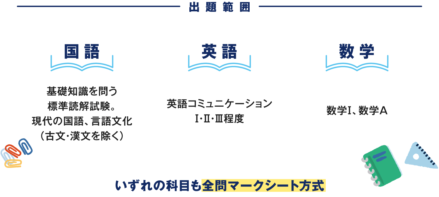 出題範囲 国語 基礎知識を問う標準読解試験。現代の国語、言語文化（古文・漢文を除く）英語 英語コミュニケーションⅠ・Ⅱ・Ⅲ程度 数学 数学Ⅰ、数学A いずれの科目も全問マークシート方式