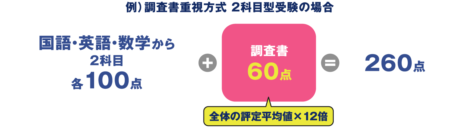 例）調査書重視方式 2科目型受験の場合国語・英語・数学から2科目各１００点 + 調査書6０点 全体の評定平均値×12倍 =  26０点