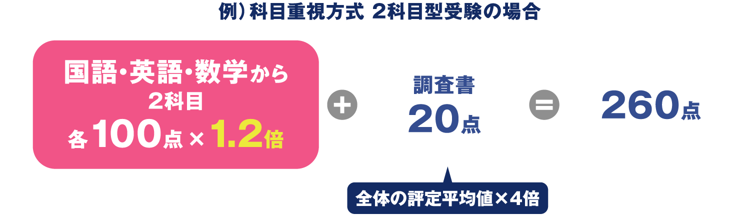 例）科目重視方式 2科目型受験の場合 国語・英語・数学から2科目各１００点×１.2倍 全体の評定平均値×4倍  + 調査書2０点  = 26０点