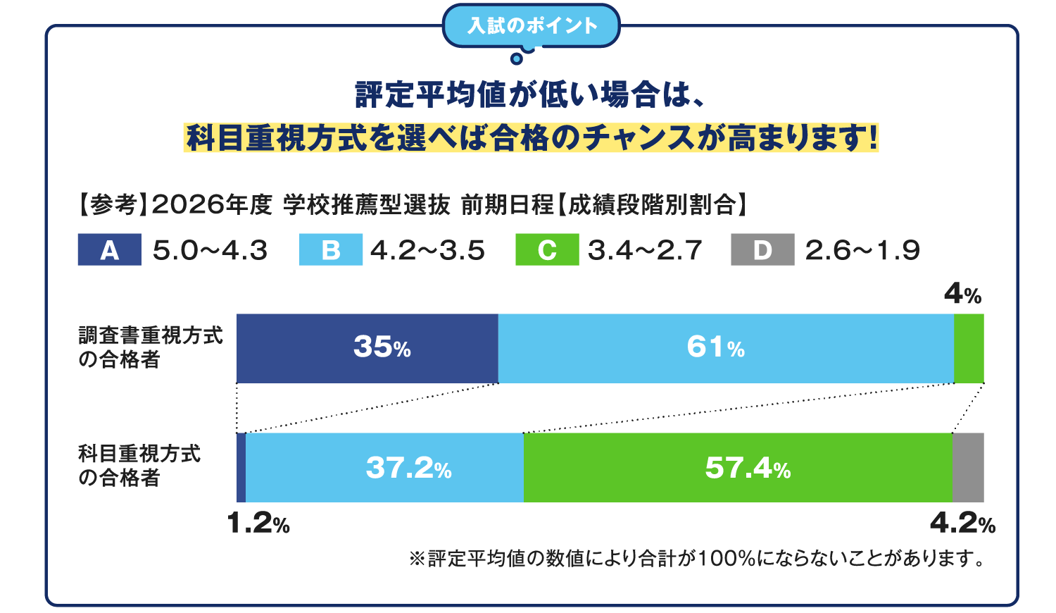入試のポイント 評定平均値が低い場合は、科目重視方式を選べば合格のチャンスが高まります！【参考】2026年度 学校推薦型選抜 前期日程【成績段階別割合】 調査書重視方式の合格者 A 5.0～4.3 35%　B 4.2～3.5 61%　C 3.4～2.7 4%　D 2.6～1.9 科目重視方式の合格者 A 5.0～4.3 1.2%　B 4.2～3.5 37.2%　C 3.4～2.7 57.4%　D 2.6～1.9 4.2％