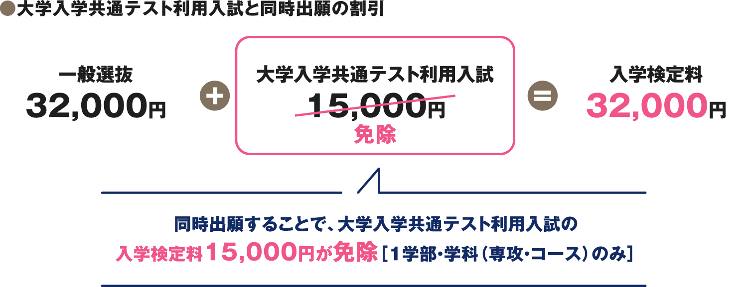 ●大学入学共通テスト利用入試と同時出願の割引 一般選抜32,000円 大学入学共通テスト利用入試15,000円 入学検定料32,000円 同時出願することで、大学入学共通テスト利用入試の入学検定料15,000円が免除［1学部・学科（専攻・コース）のみ］