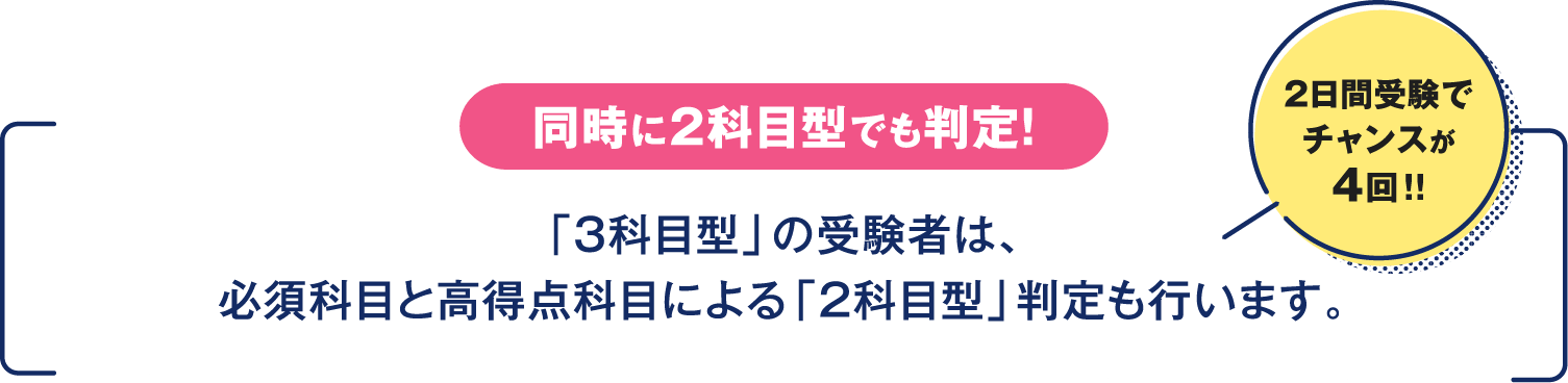 同時に2科目型でも判定！「3科目型」の受験者は、必須科目と高得点科目による「2科目型」判定も行います。2日間受験でチャンスが4回！！