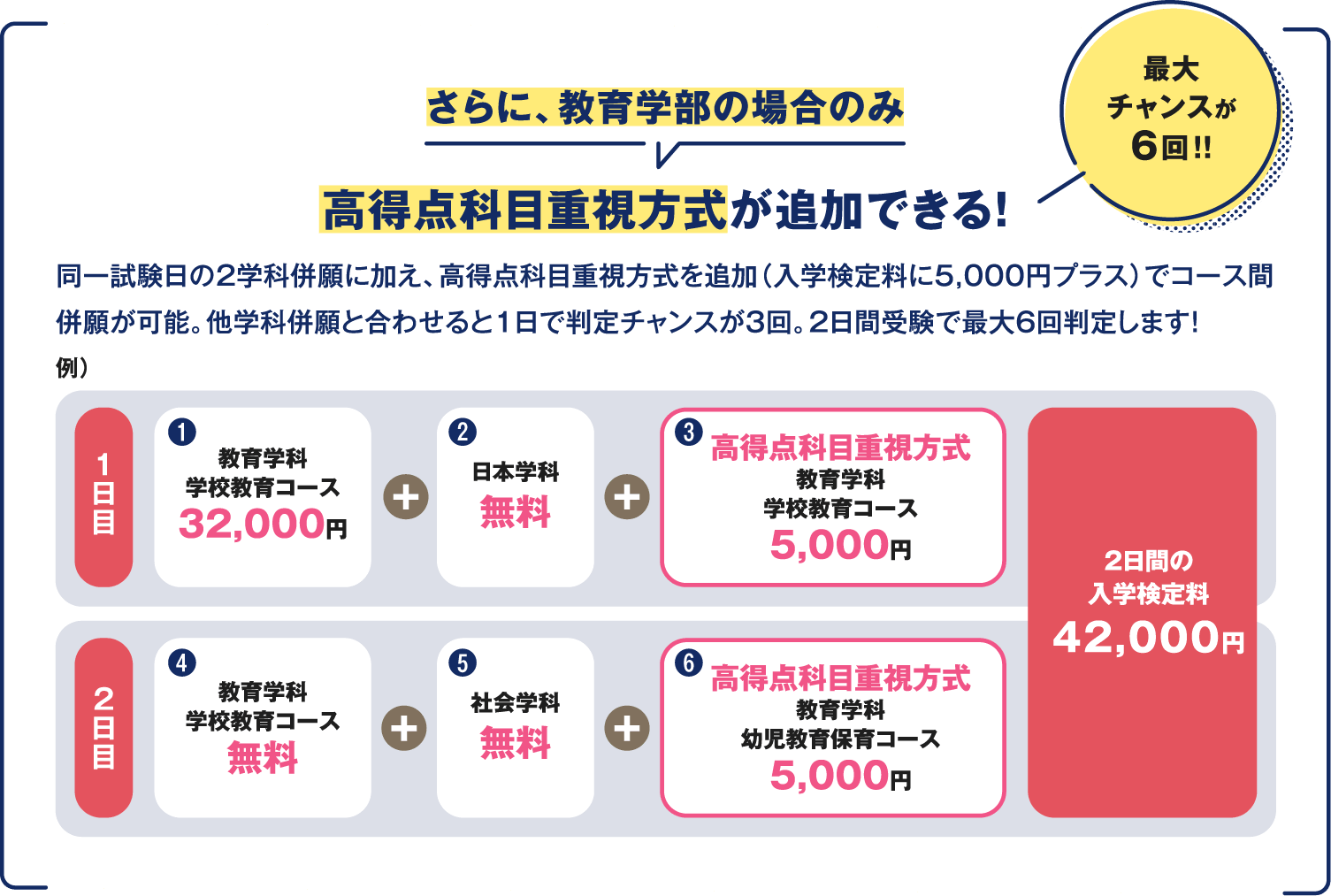 さらに、教育学部の場合のみ 高得点科目重視方式が追加できる！同一試験日の2学科併願に加え、高得点科目重視方式を追加（入学検定料に5,000円プラス）でコース間併願が可能。他学科併願と合わせると1日で判定チャンスが3回。2日間受験で最大6回判定します！ 最大チャンスが6回！！1日目 1 教育学科 学校教育コース32,000円+2 日本学科無料+3 高得点科目重視方式 教育学科 学校教育コース5,000円 2日目 4 教育学科学校教育コース無料 + 5 社会学科無料 + 6 高得点科目重視方式 教育学科幼児教育保育コース5,000円 2日間の入学検定料 42,000円