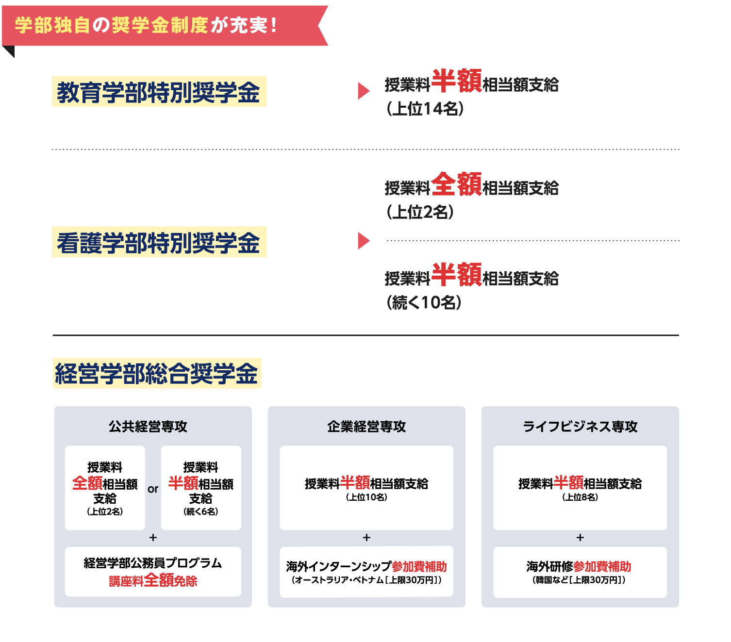 学部独自の奨学金制度が充実！教育学部特別奨学金 授業料半額相当額支給（上位14名）看護学部特別奨学金 授業料全額相当額支給（上位2名）授業料半額相当額支給（続く10名）経営学部総合奨学金 公共経営専攻 授業料全額相当額支給（上位2名）企業経営専攻 授業料半額相当額支給（上位10名）海外インターンシップ参加費補助（オーストラリア・ベトナム［上限30万円］）ライフビジネス専攻 授業料半額相当額支給（上位8名）海外研修参加費補助（韓国など［上限30万円］）