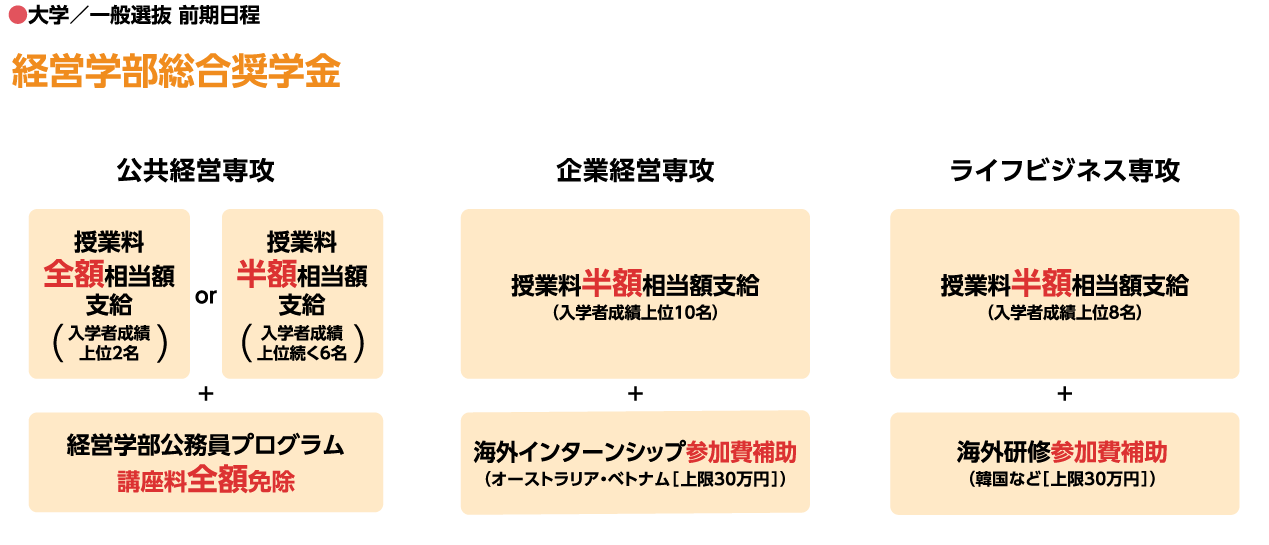 ●大学／一般選抜 前期日程 経営学部総合奨学金 公共経営専攻 授業料 全額相当額支給入学者成績上位2名 授業料半額相当額支給入学者成績上位続く6名 経営学部公務員プログラム 講座料全額免除 企業経営専攻 授業料半額相当額支給（入学者成績上位10名）海外インターンシップ参加費補助（オーストラリア・ベトナム［上限30万円］）ライフビジネス専攻 授業料半額相当額支給（入学者成績上位8名） 海外研修参加費補助（韓国など［上限30万円］）