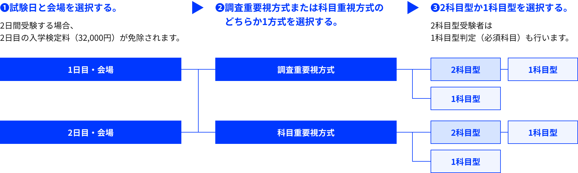 受験の流れ