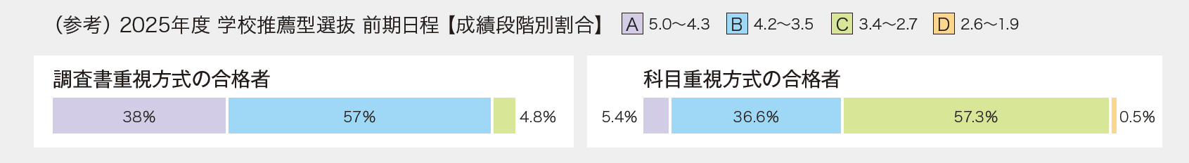 学校推薦型選抜 前期日程【成績段階別割合】