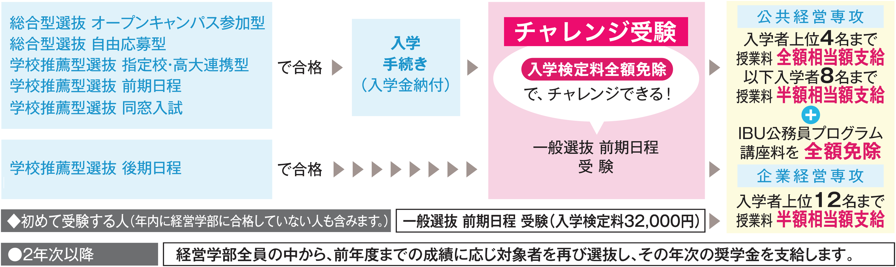 経営学部総合奨学金（最大4年間授業料相当額支給）