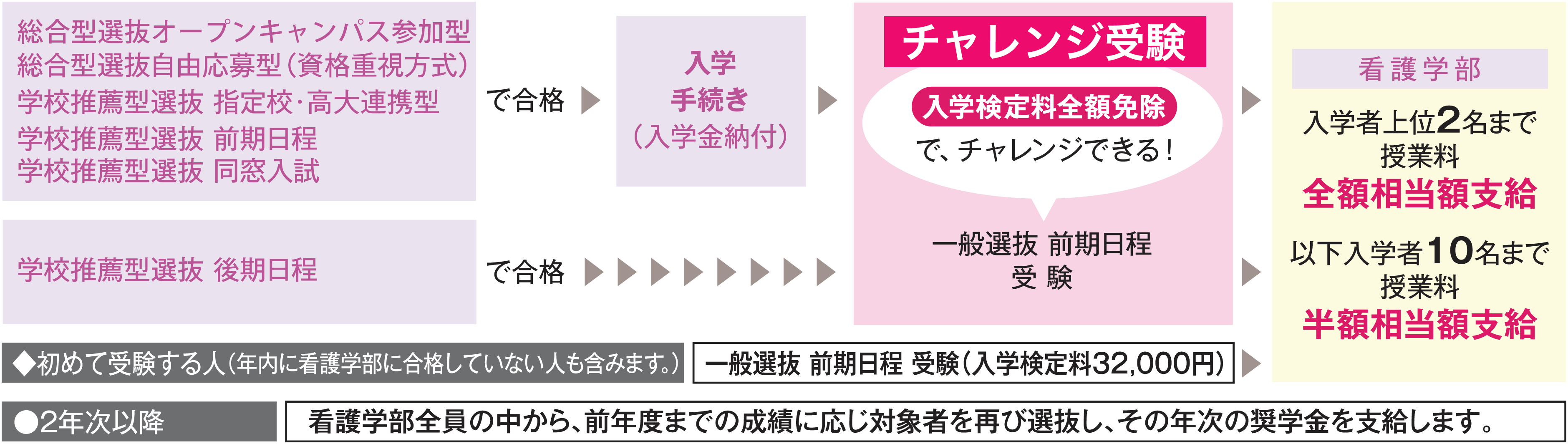 看護学部特別奨学金（最大4年間授業料相当額支給）