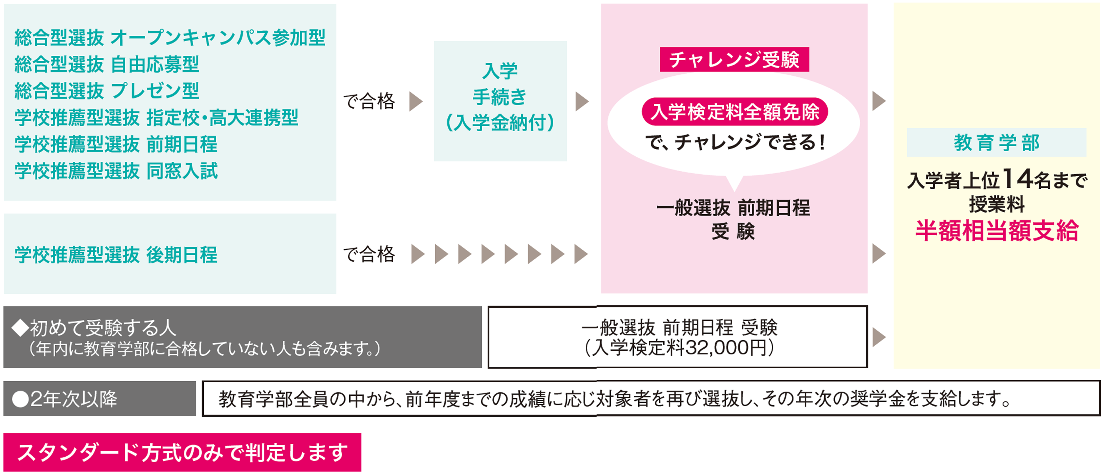 教育学部特別奨学金（最大4年間授業料半額相当額支給）