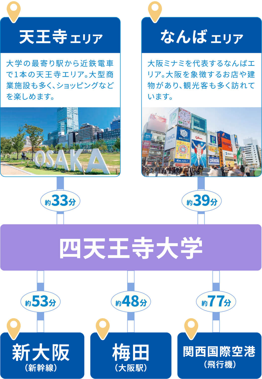天王寺エリア、なんばエリア、四天王寺大学、新大阪、梅田、関西国際空港のアクセス図