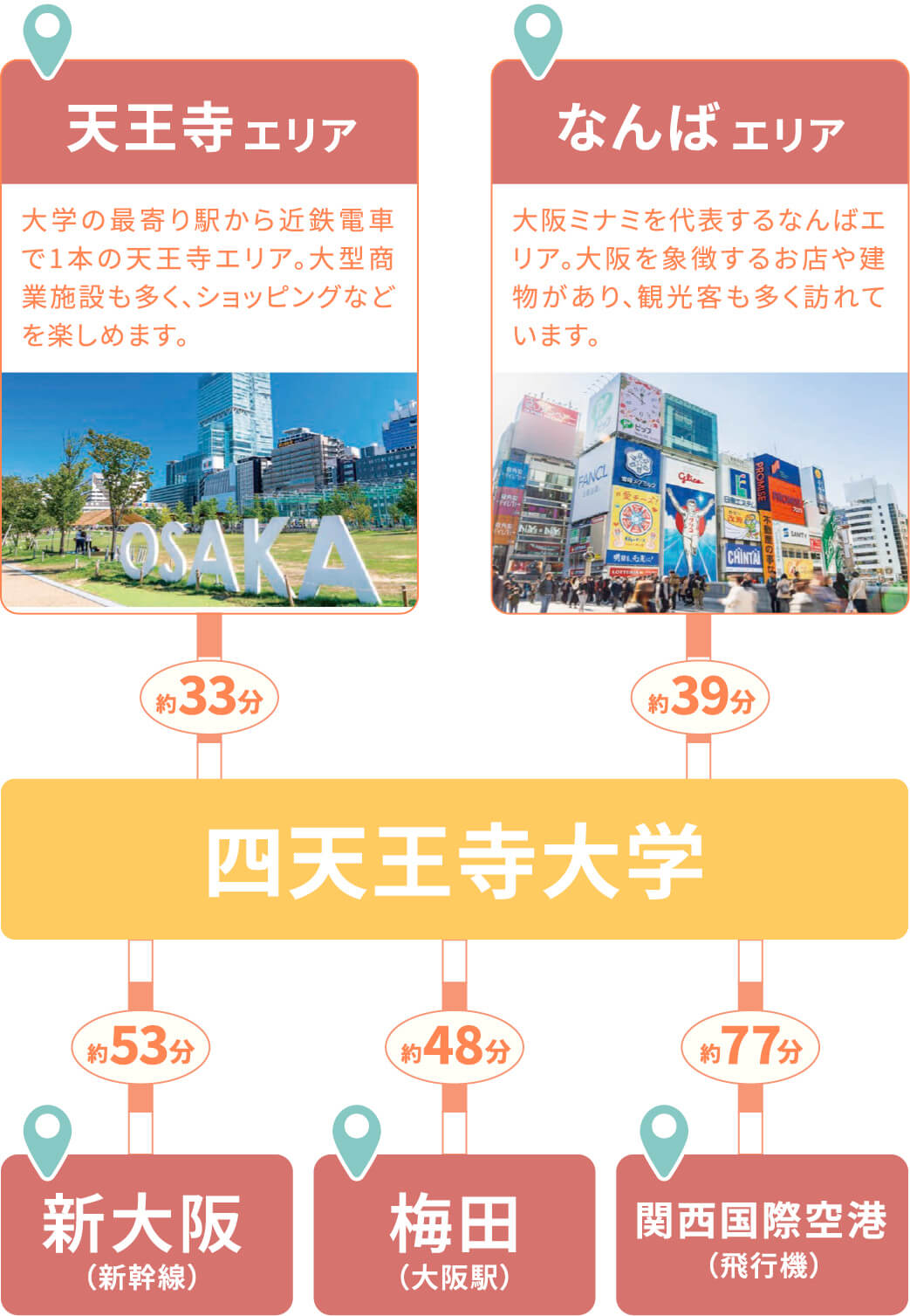 天王寺エリア、なんばエリア、四天王寺大学、新大阪、梅田、関西国際空港のアクセス図
