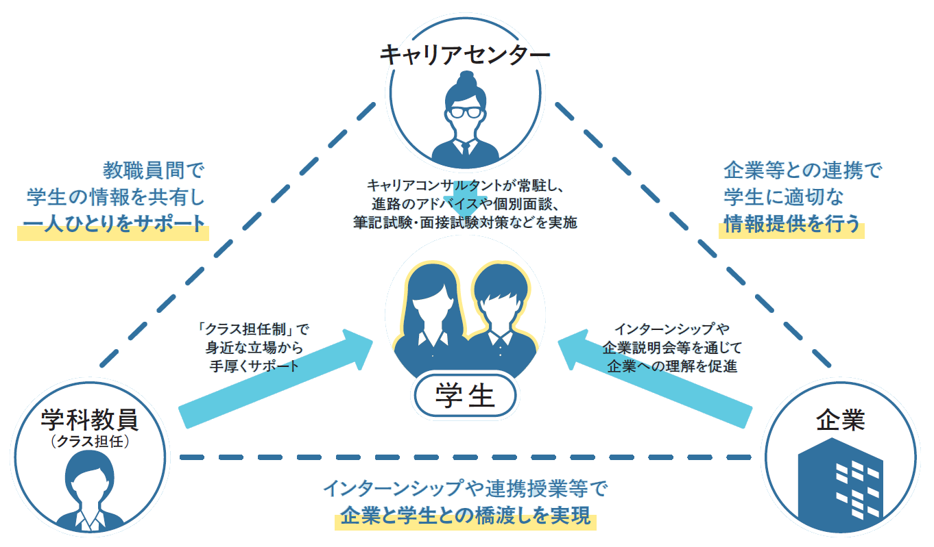 「キャリアセンター×クラス担任制」による徹底したサポート体制