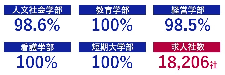 学部別就職率（令和6年度）