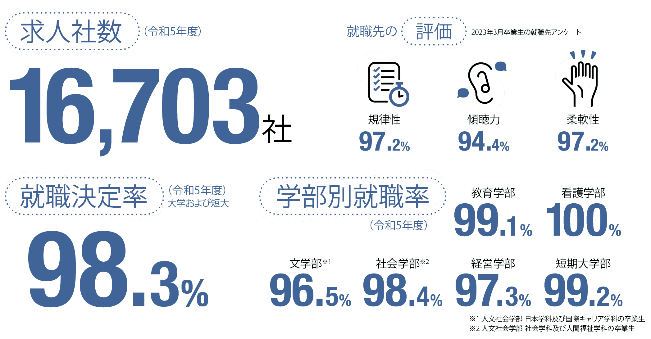 就職に関するデータ（令和5年度）