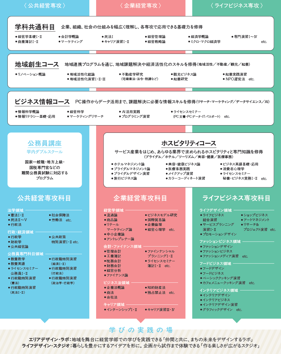 経営学科 4年間の学び