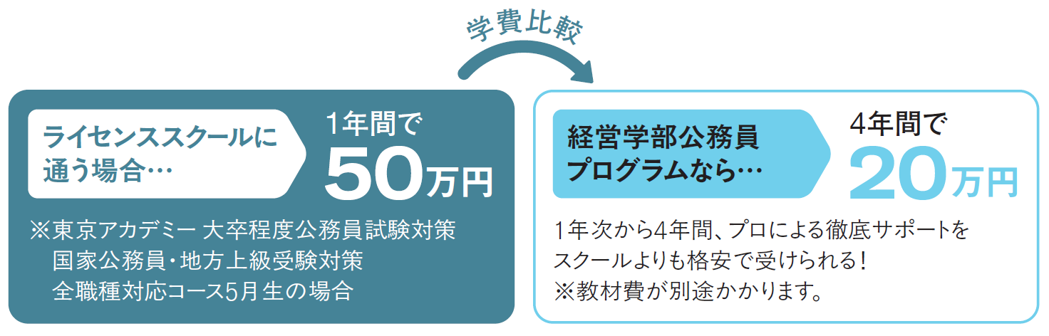 費用の比較図