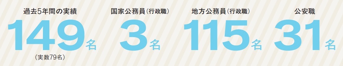 公務員現役合格者数実績