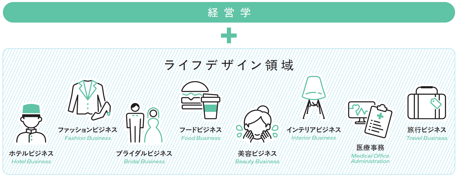 経営学＋ライフスタイル分野で多彩な学び