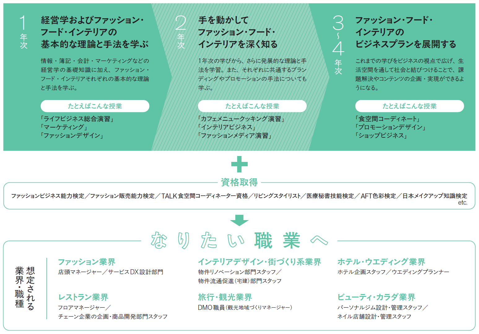 ライフビジネス専攻 4年間のロードマップ