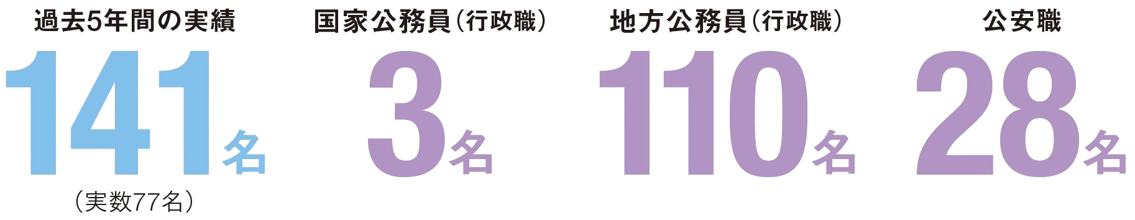 公務員現役合格者数実績