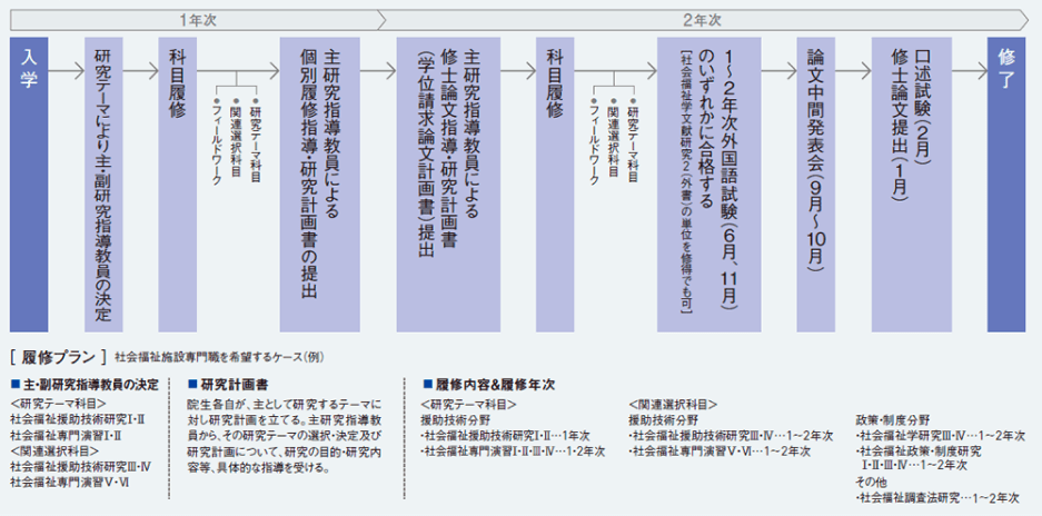 研究の流れ〈博士前期課程〉