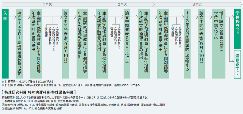 研究の流れ〈博士前期課程〉