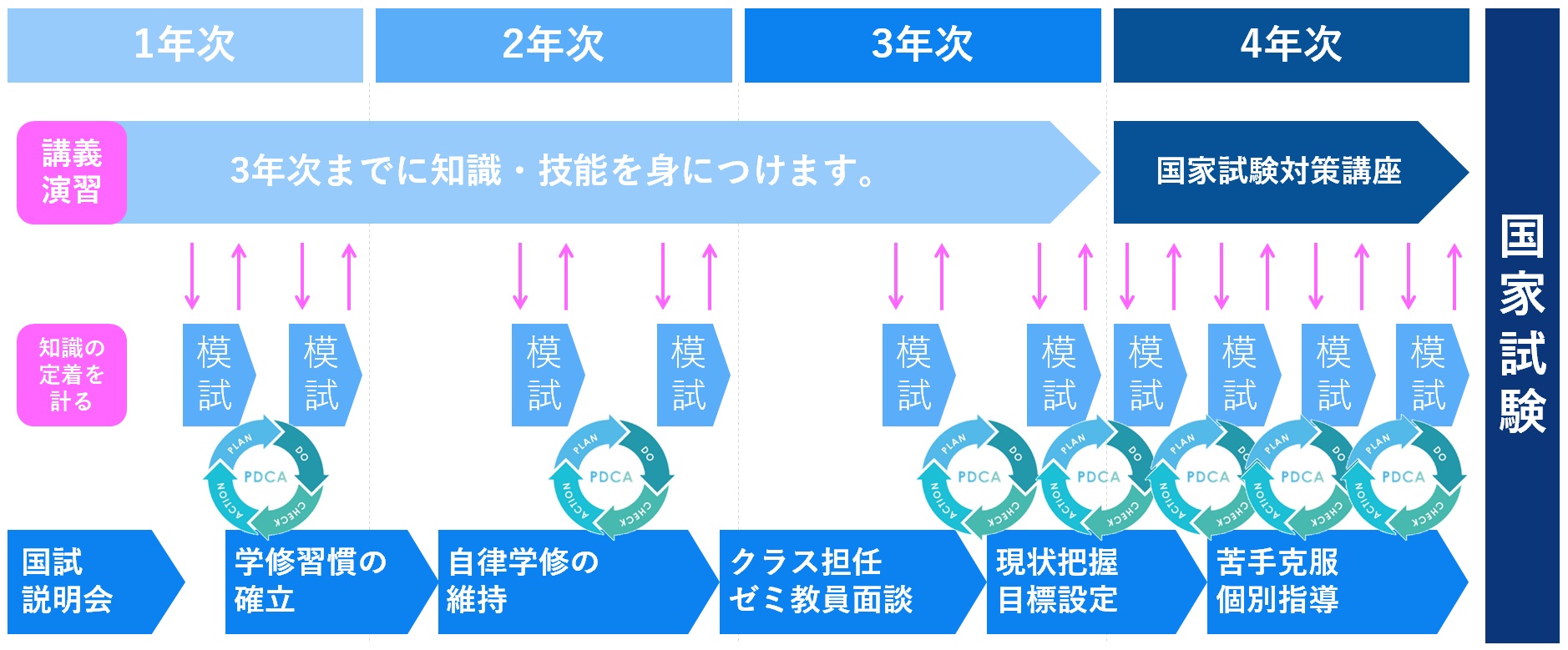 国家試験対策 4年間の流れ