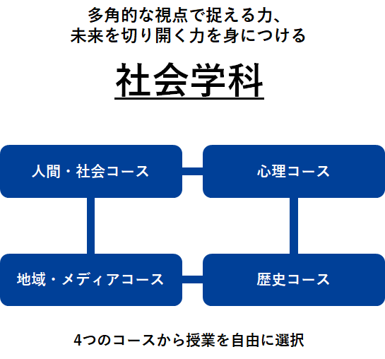 社会学科 コース概要
