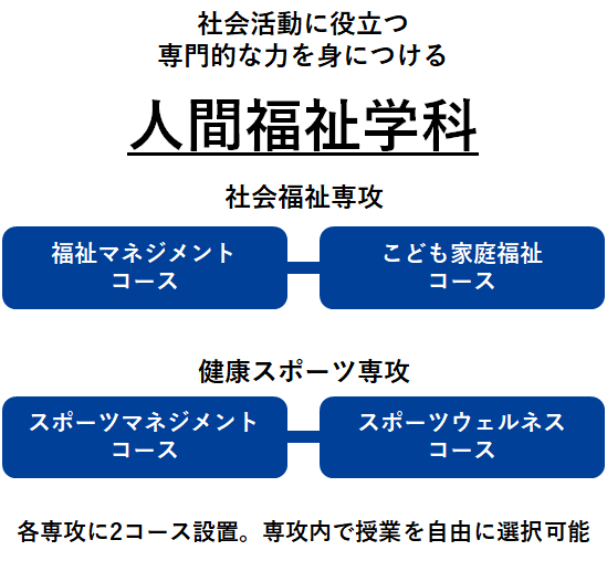 人間福祉学科 コース概要
