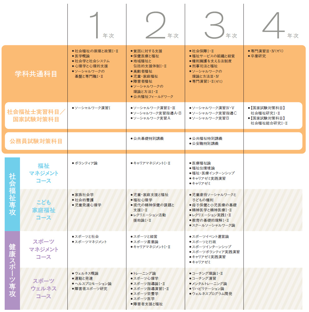 人間福祉学科 カリキュラム
