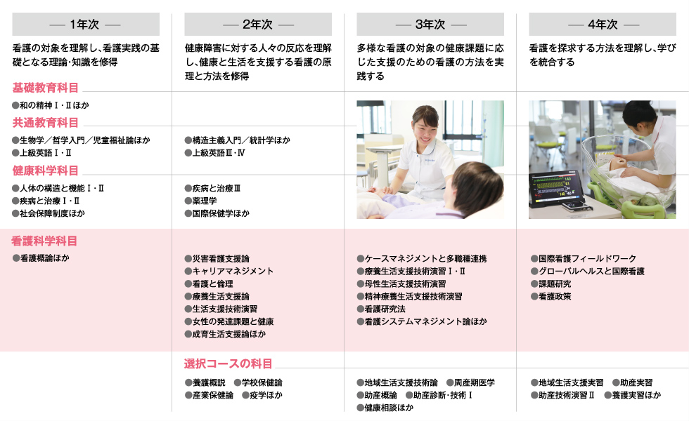 看護学部での4年間の学び
