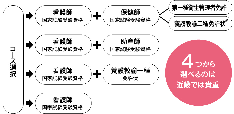 夢や目標にあわせて４つのコースから選べます！