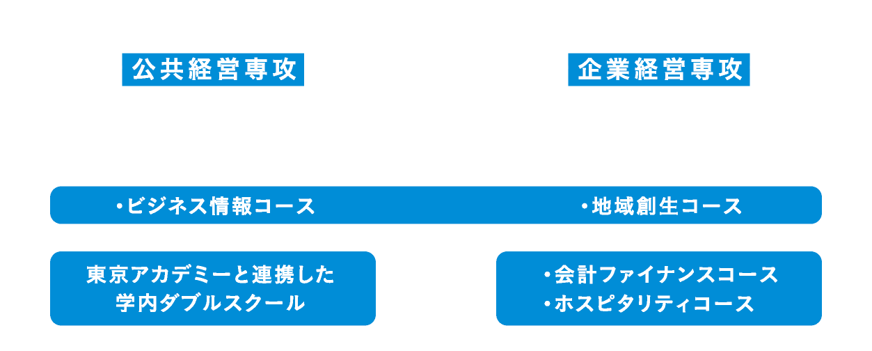 公共経営専攻/ 企業経営専攻