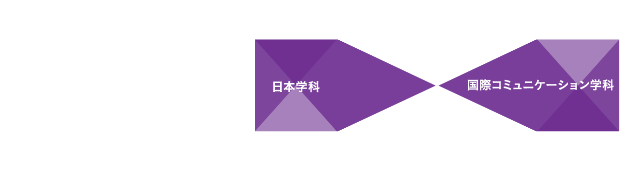 文学部では、日本学科と国際コミュニケーション学科それぞれの特色を生かした横断的な学びが始まります。デジタル技術を活用し、現代社会の課題を多角的にとらえる力を身につけます。