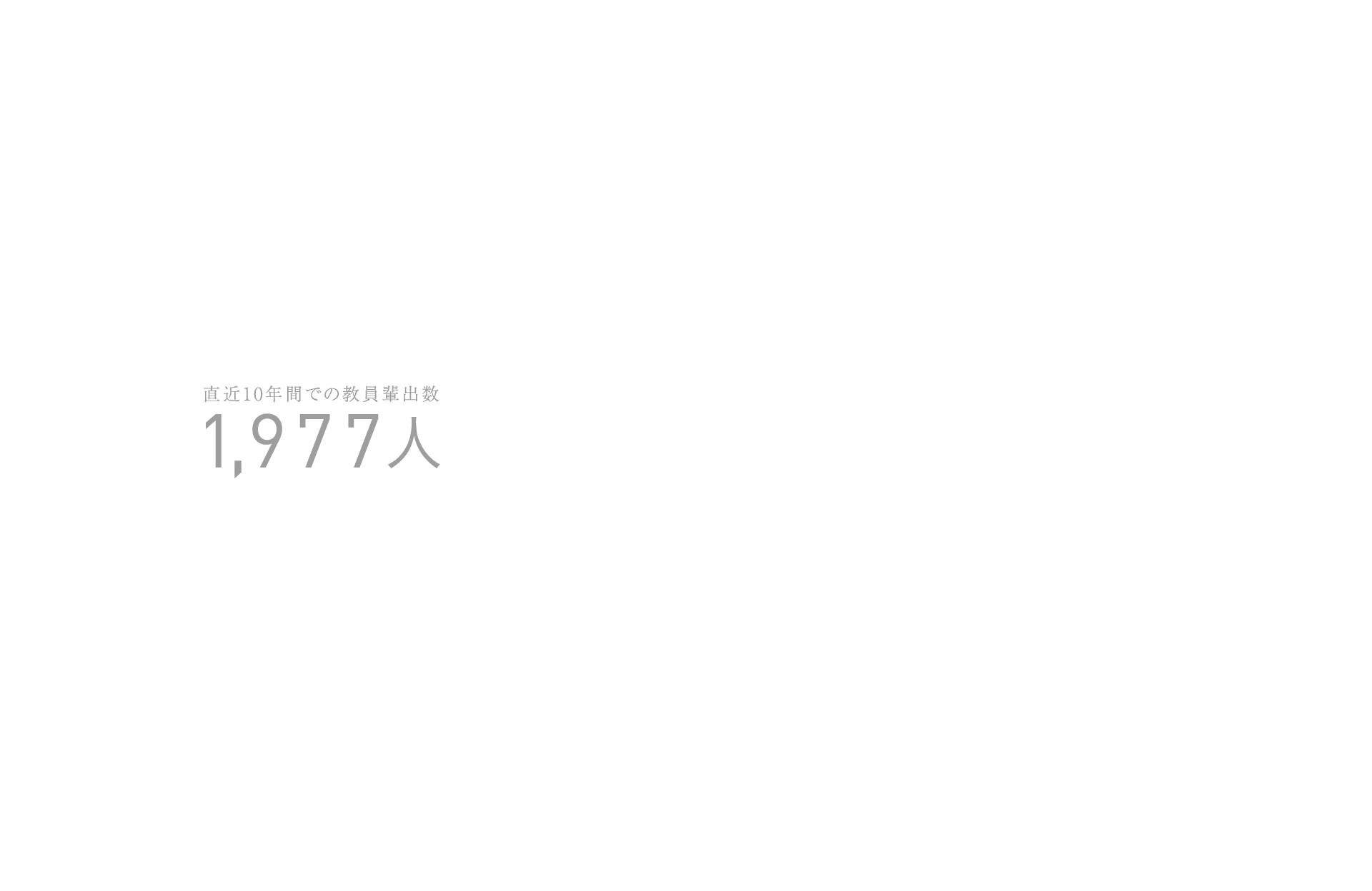 直近10年間での教員輩出数1,977人