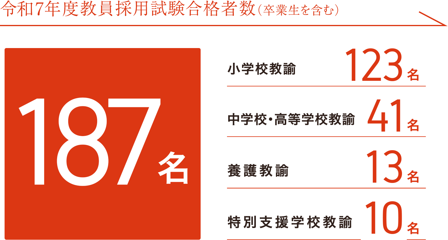 令和4年度教員採用試験合格者数