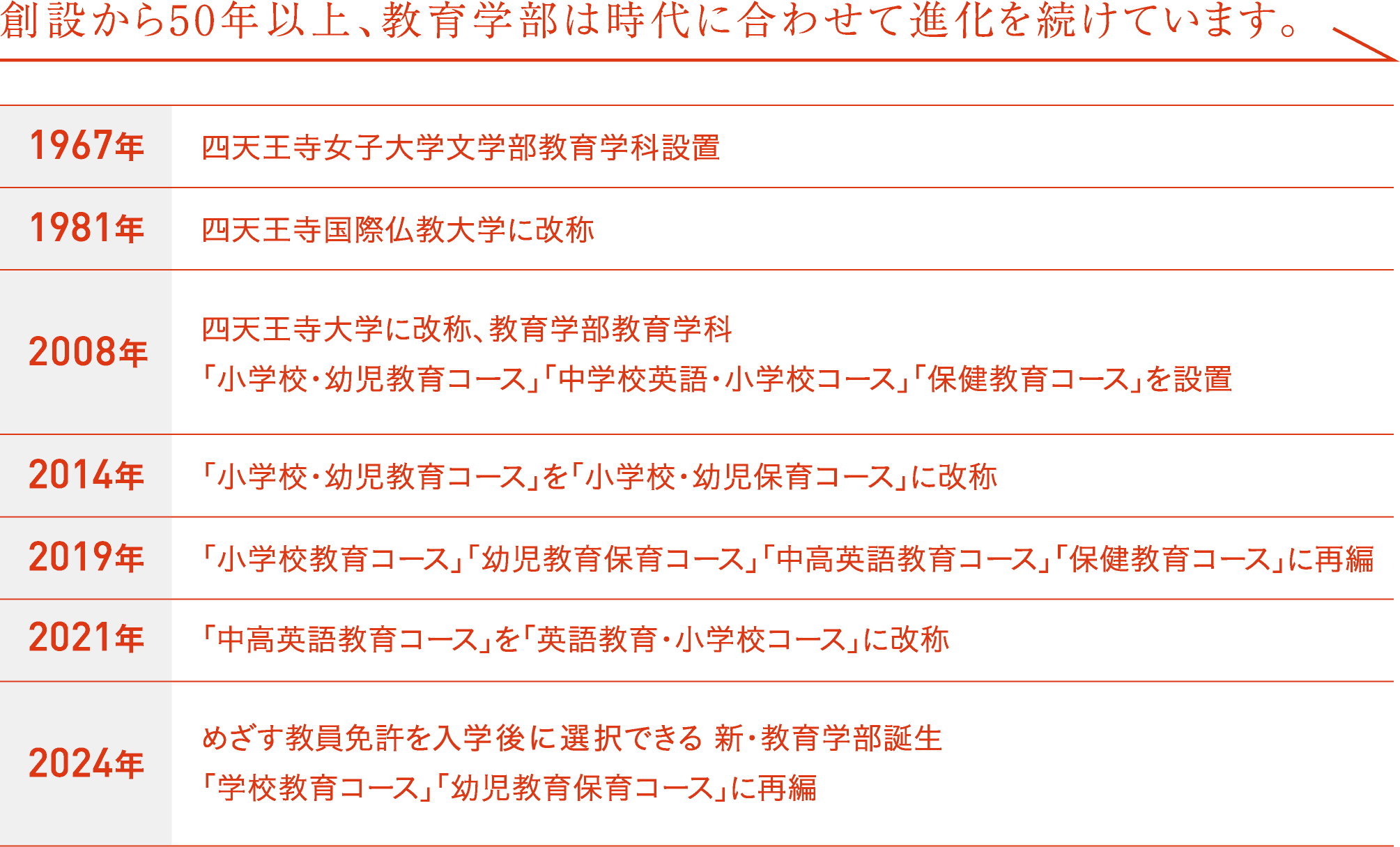 創設から50年以上、教育学部は時代に合わせて進化を続けています。