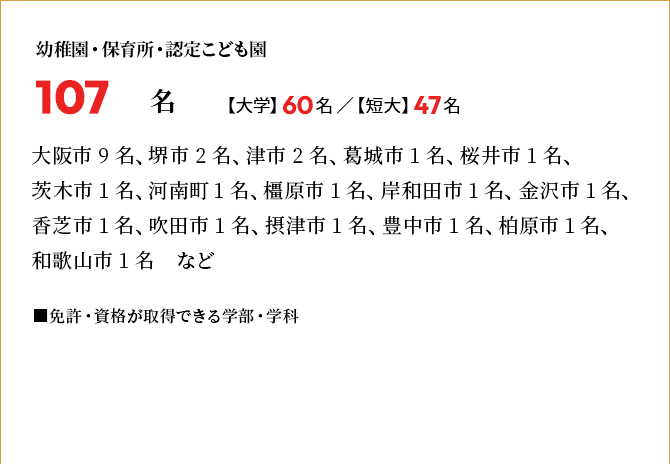 幼稚園・保育所・認定こども園 107名