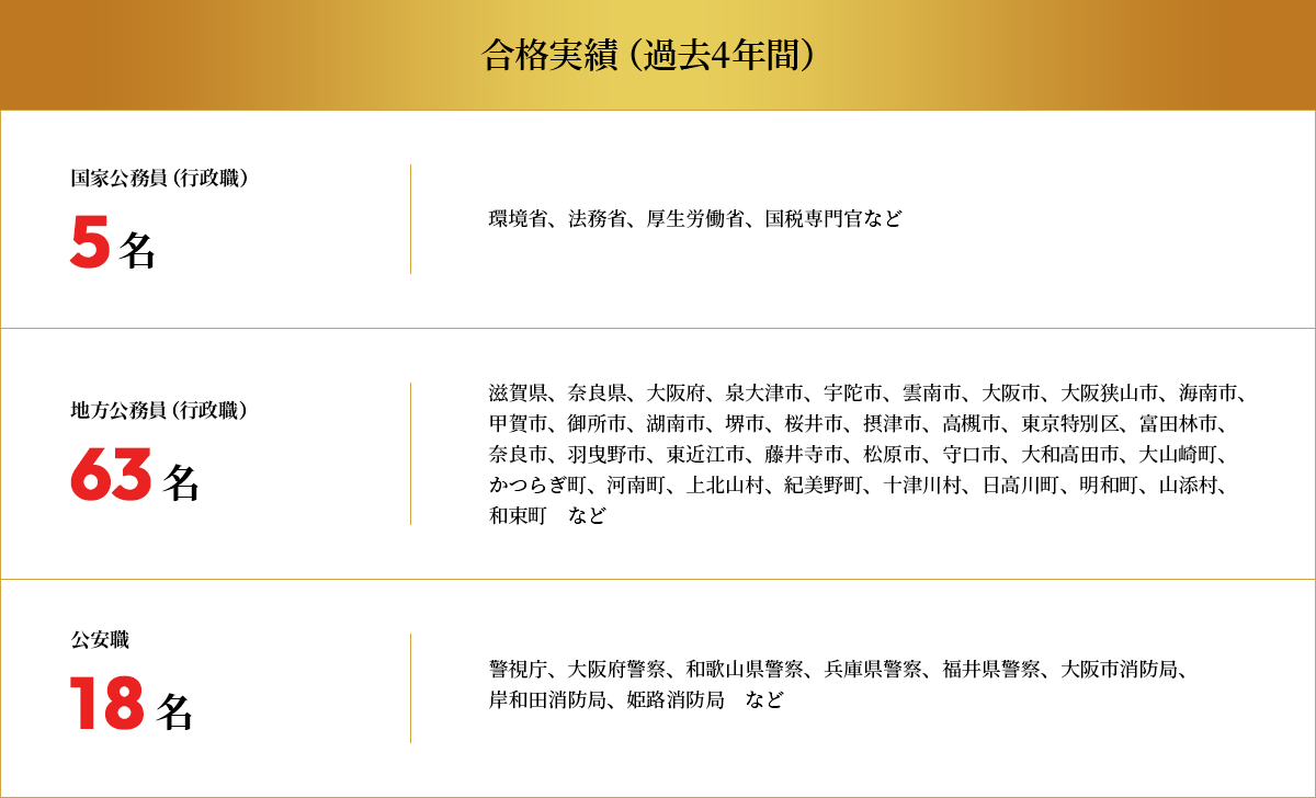 教員採用試験の現役合格者数が今年度も西日本トップクラス！